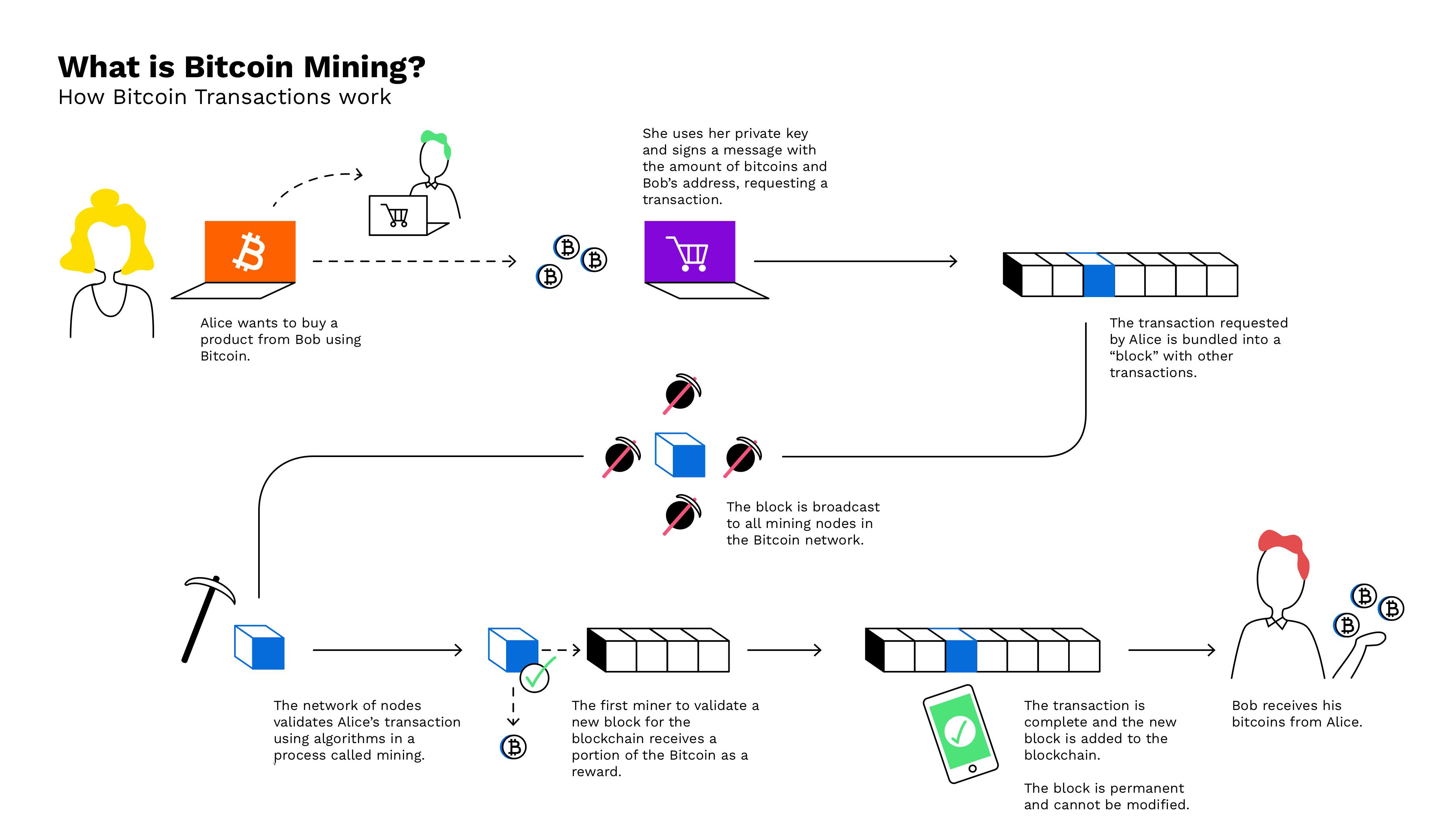 How Bitcoin Works