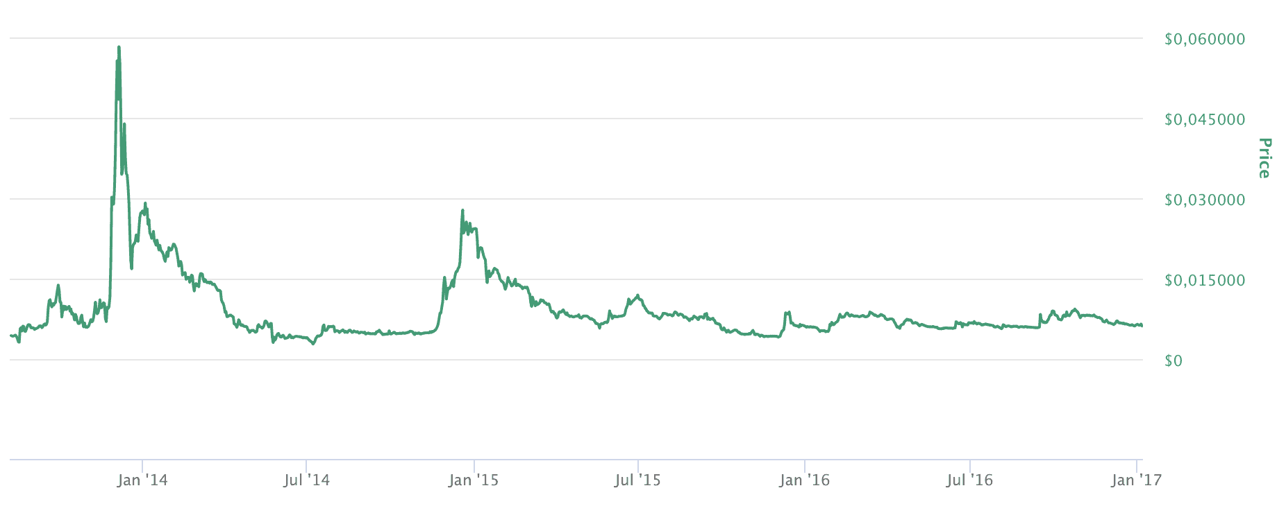 Ripple (XRP) Price Chart | Realtime ◥ BISON ◤ By Boerse Stuttgart