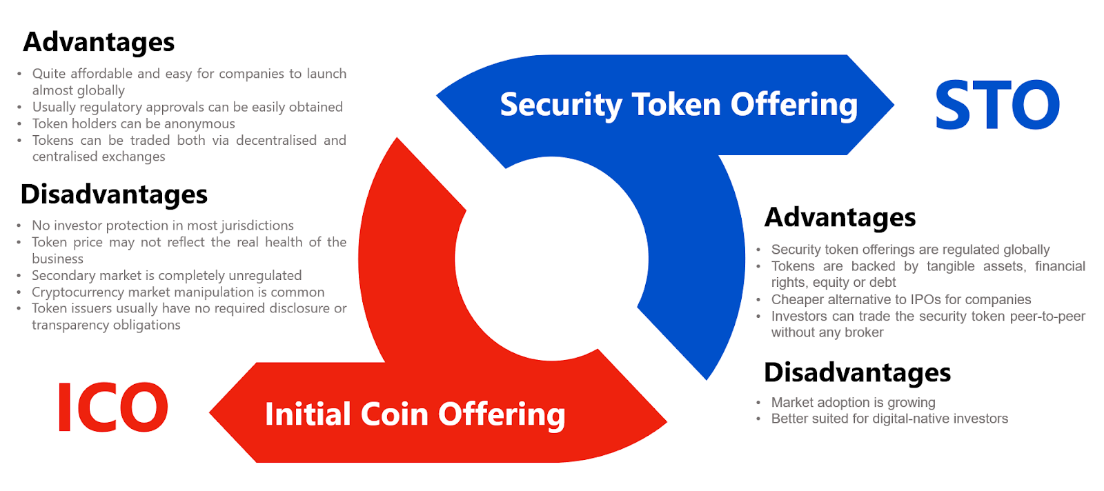 IPO vs ICO vs STO: Understanding the Key Differences - Gegosoft Technologies