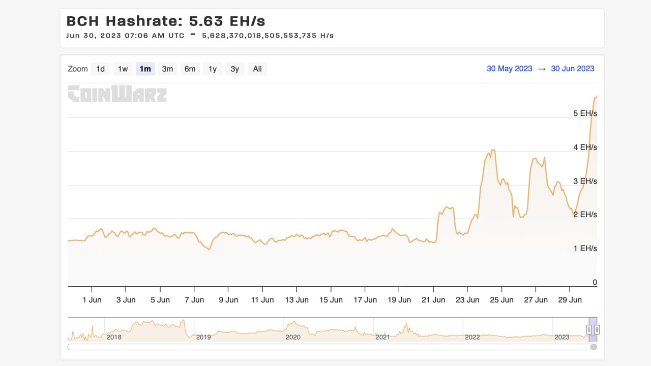 Bitcoin Cash Mining Profitability Chart