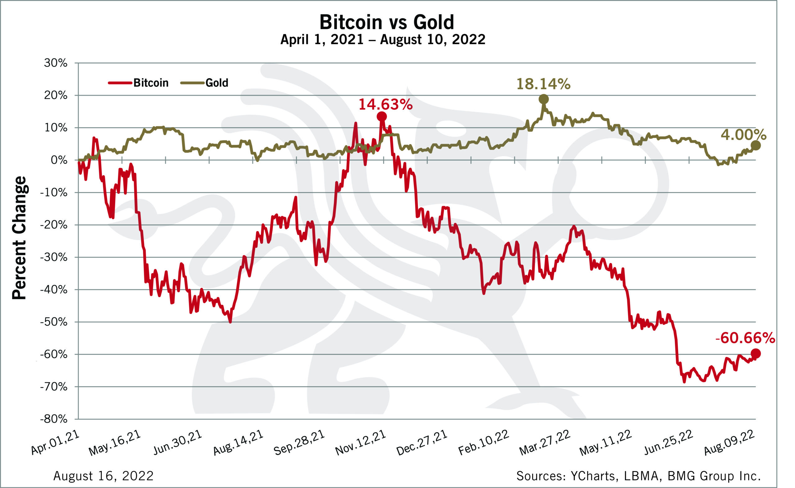 Bitcoin Vs Gold: How Both Assets Compare As a Store of Value