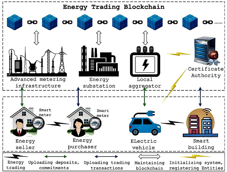 Local Peer-to-Peer energy trading through blockchain - Topsector ICT