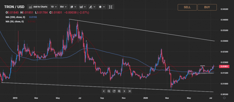 TRON USD (TRX-USD) Price History & Historical Data - Yahoo Finance