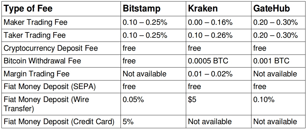 Compare Bitstamp vs Kraken - Which One to Use in ?