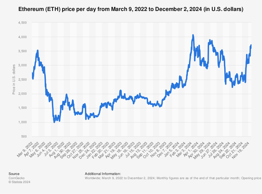 Ethereum’s Price History ( – , $) - GlobalData