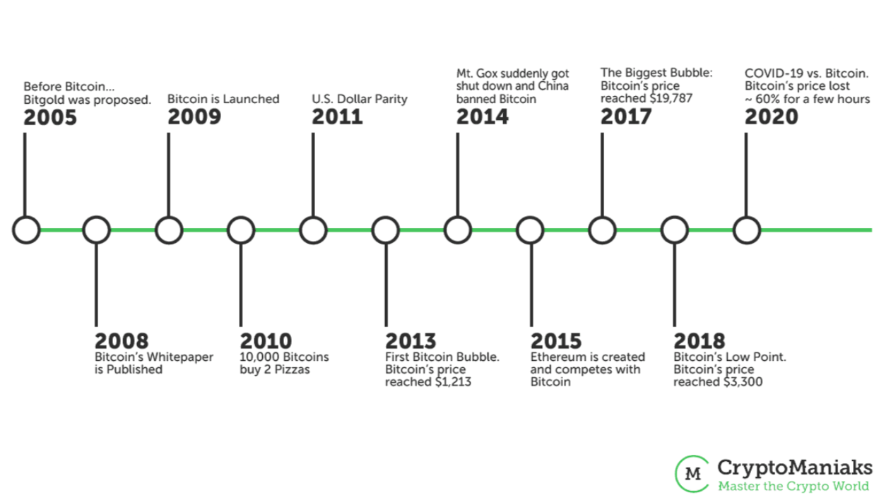 Bitcoin's Price History