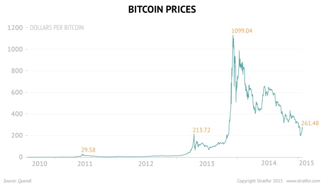 Bitcoin Price | StatMuse Money