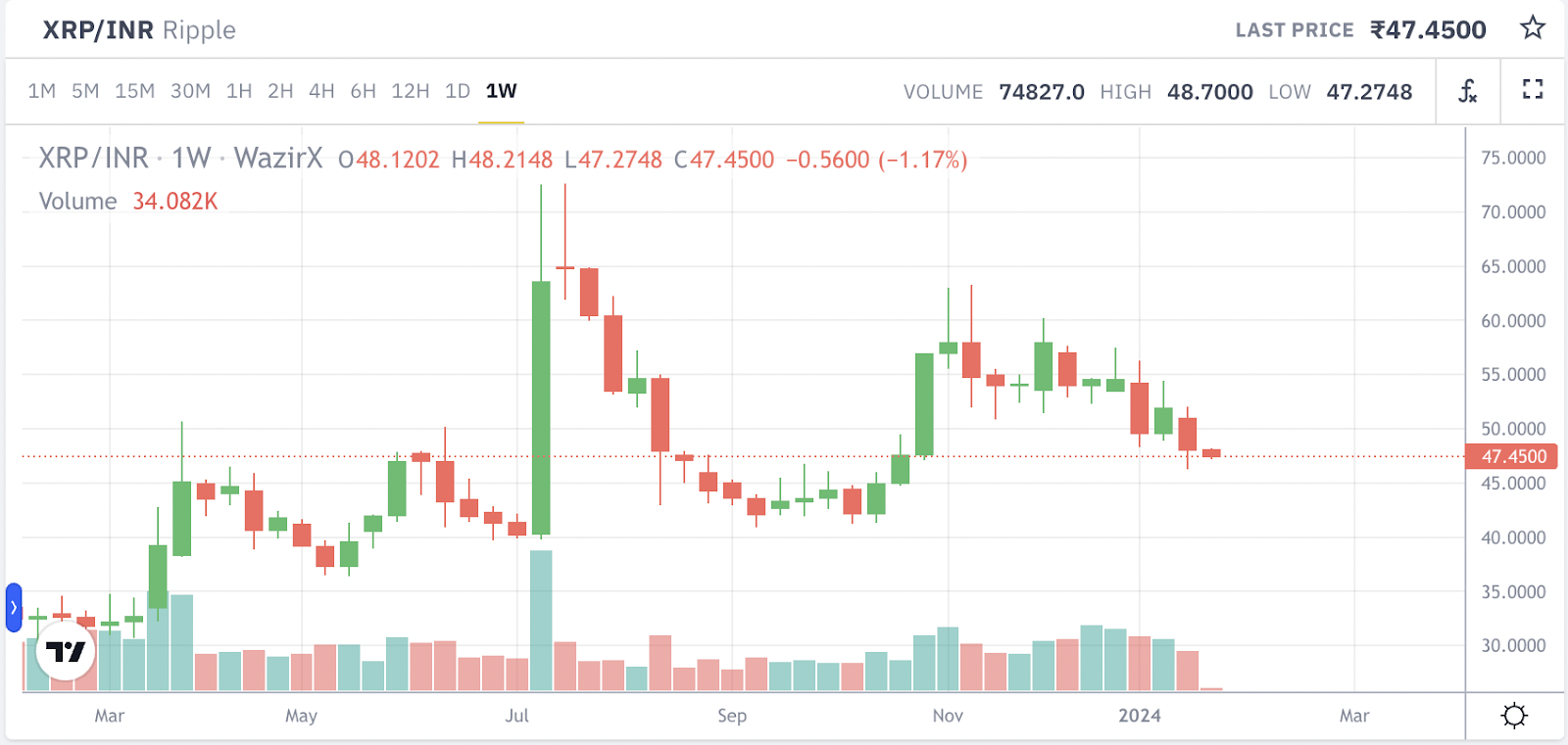 RIPPLE PRICE IN INR AND PREDICTIONS , , IN INDIA