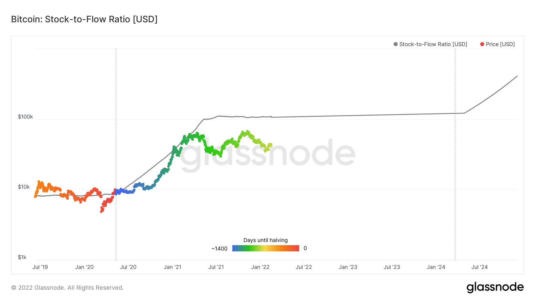 GitHub - 8go/bitcoin-stock-to-flow: Stock-to-Flow ratio and price for Bitcoin