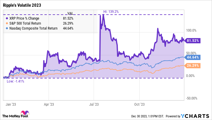 XRPUSD — Ripple Price and Chart — TradingView