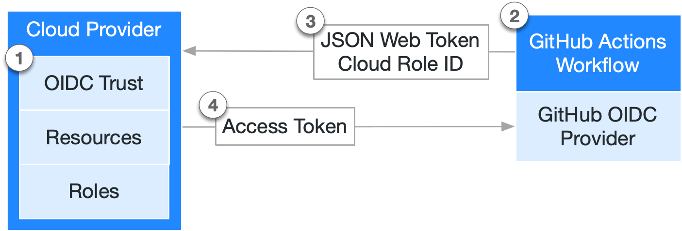 Validate an OpenID Connect JWT using a public key in JWKS - DEV Community