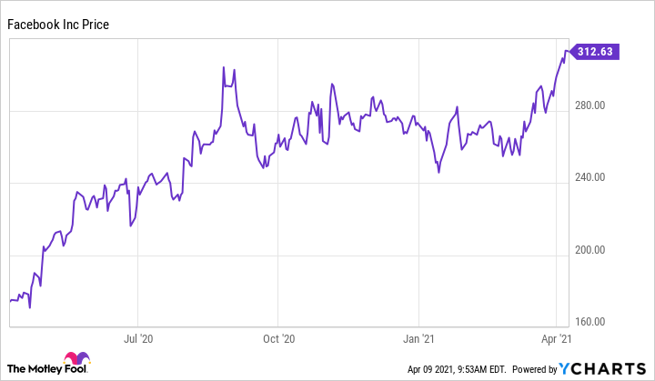 FB - Meta Platforms Old Stock Price - 1001fish.ru