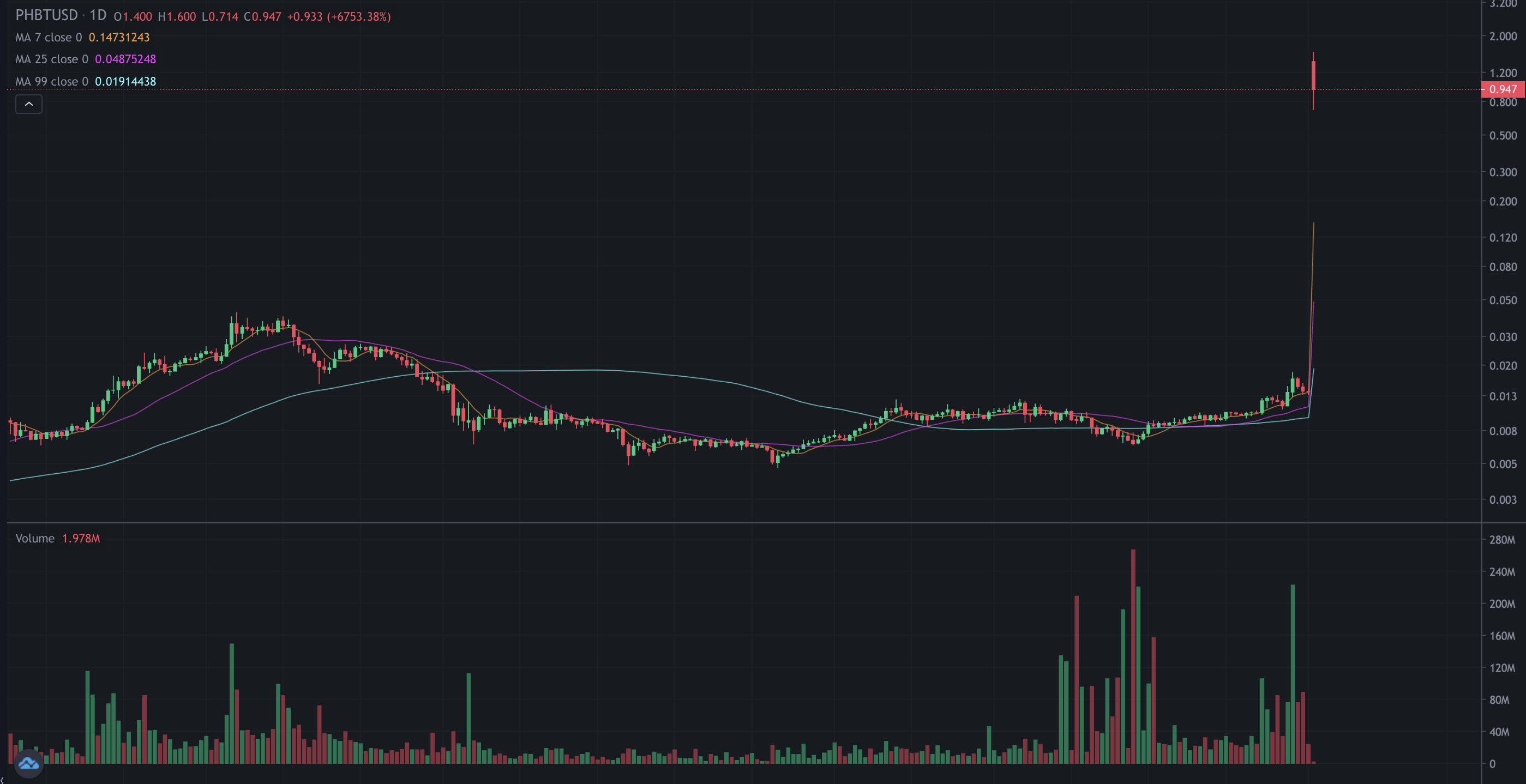 Phoenix Global Price Prediction to | How high will PHB go?