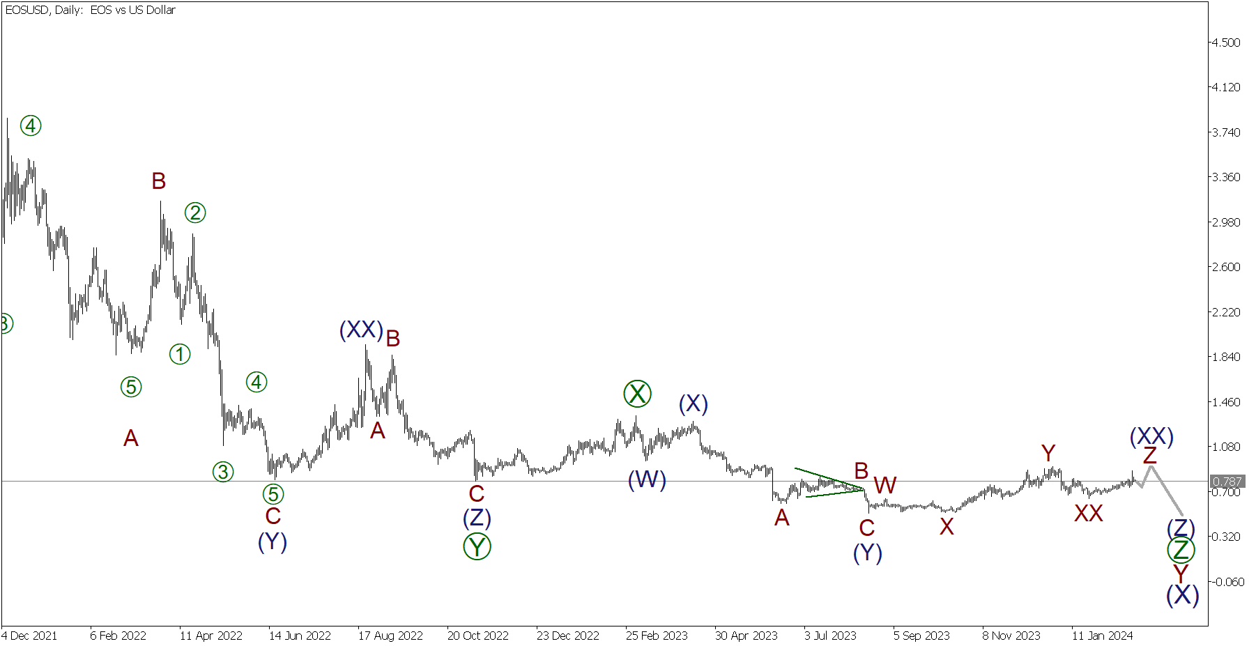 EOS Price Prediction