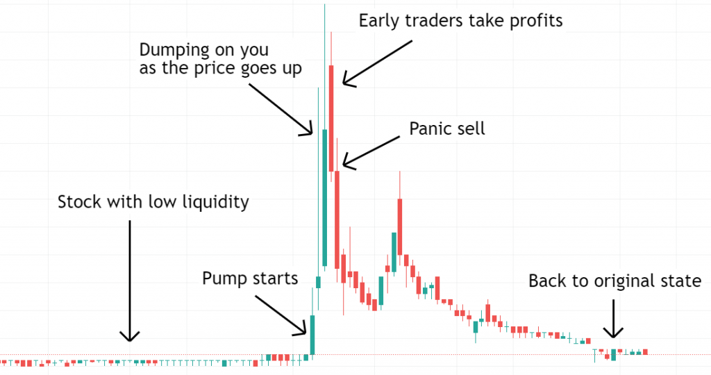 Pump and dump - Wikipedia