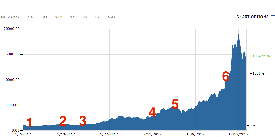 Bitcoin price history Mar 1, | Statista