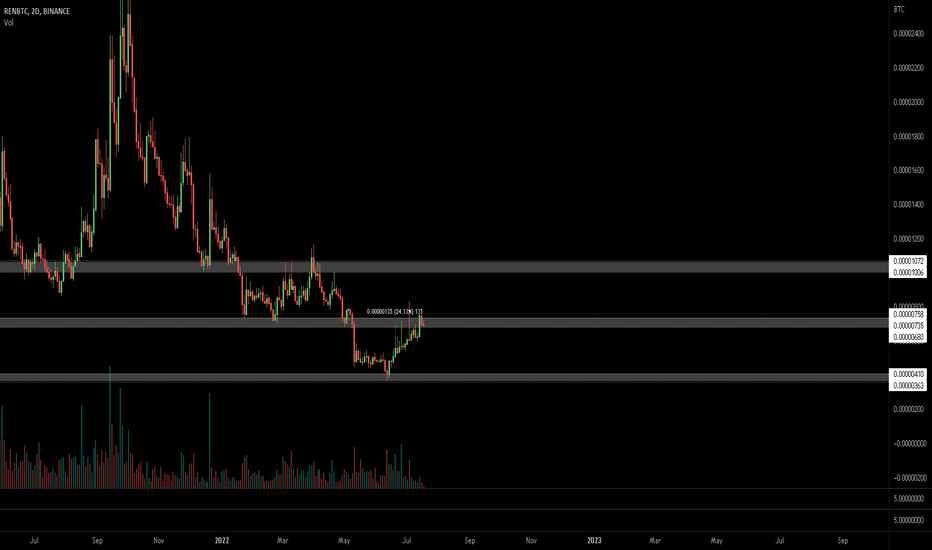 RENUSDT Charts and Quotes — TradingView