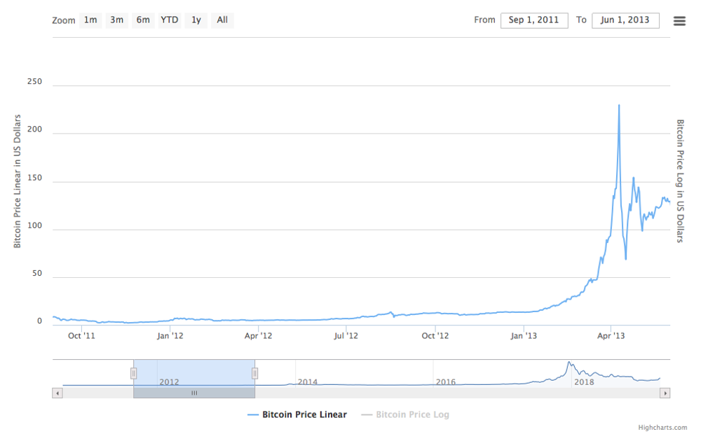 Bitcoin price history Mar 1, | Statista