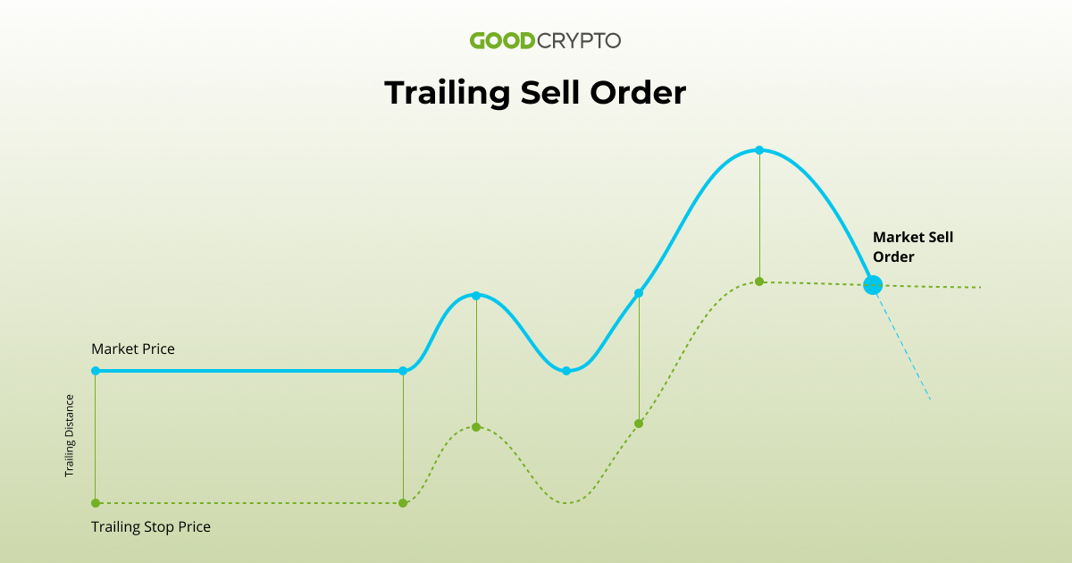 Trailing Stop Order: a definitive guide by Good Crypto app