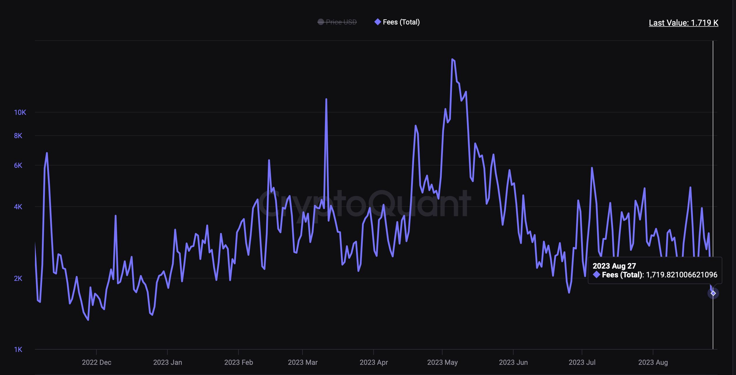 Ethereum's Daily Transaction Fees Falls to 1, ETH, Lowest in 8-Months