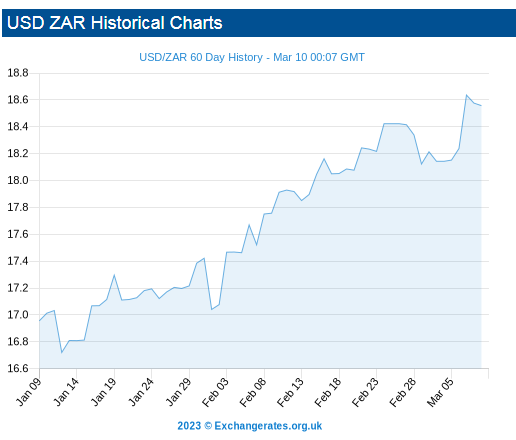 (USD/ZAR) Live Exchange Rate ✔️