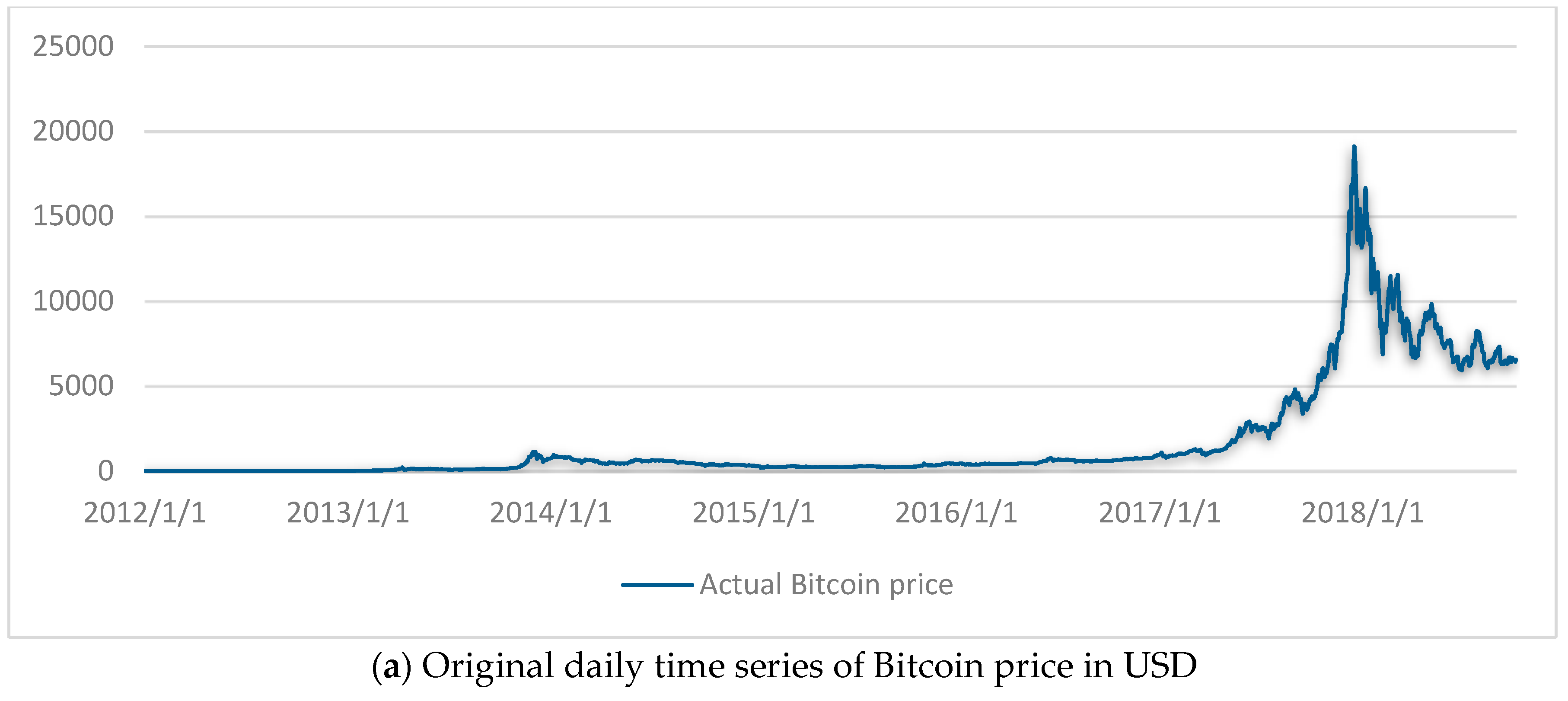 If You Invested $1, in Bitcoin 5 Years Ago, This Is How Much You'd Have Now