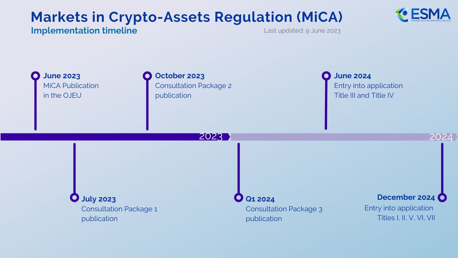 MiCA: Markets in Crypto-Assets Regulation