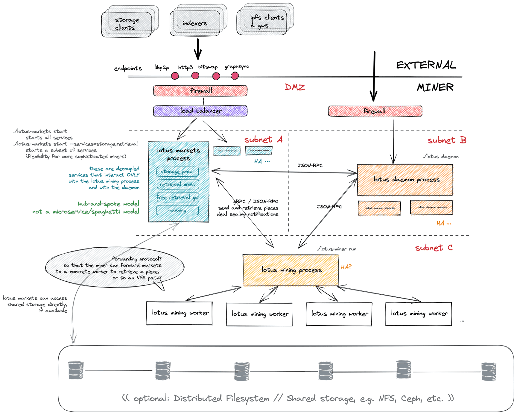 What is Lotus - Lotus Docs