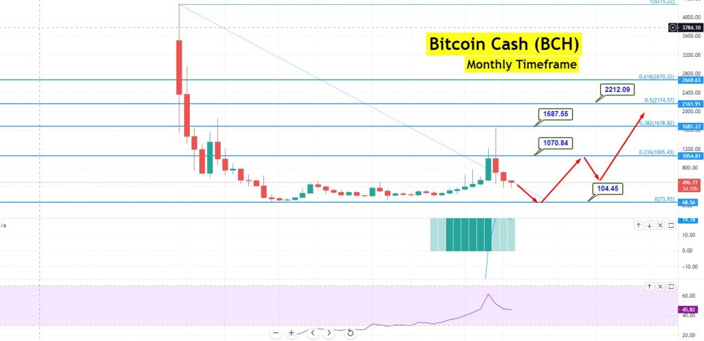 Convert BCH to AUD - Bitcoin Cash to Australian Dollar Converter | CoinCodex