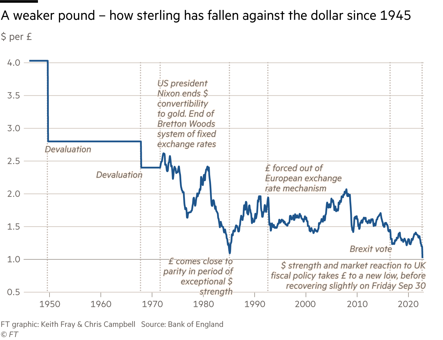 GBP USD Historical Exchange Rate