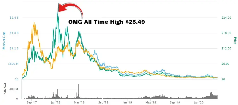 Best Penny Cryptocurrency to Invest in India Today | WazirX