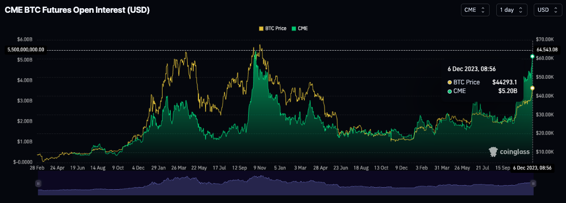 Bitcoin Options Open Interest Hits Record $2 Billion on CME - TheNewsCrypto