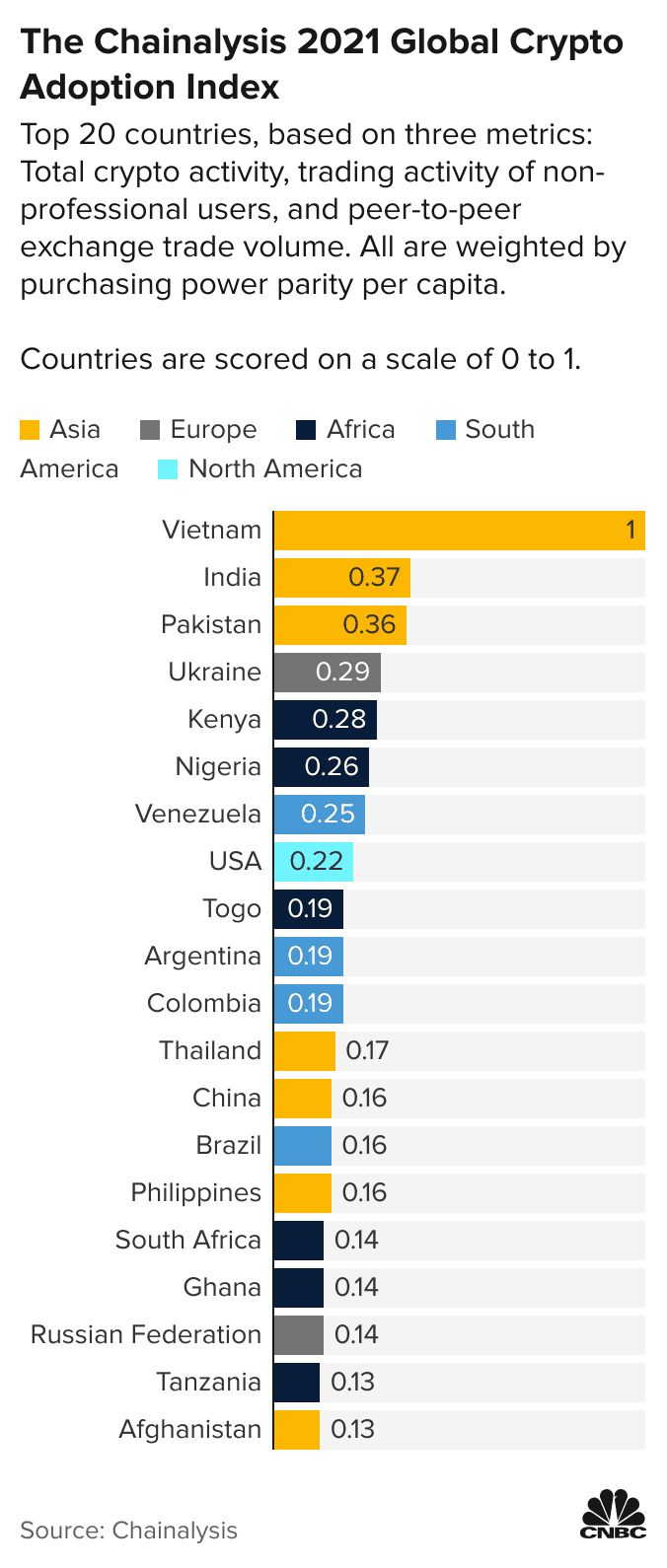 Q4 Global Crypto Ranking: See where your country is at the end of - Coincub