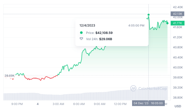 Bitcoin climbs above $45, to month peak as new year kicks off | Reuters