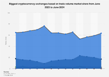 8 Best Crypto Exchanges by Trading Volume, Fees & Security