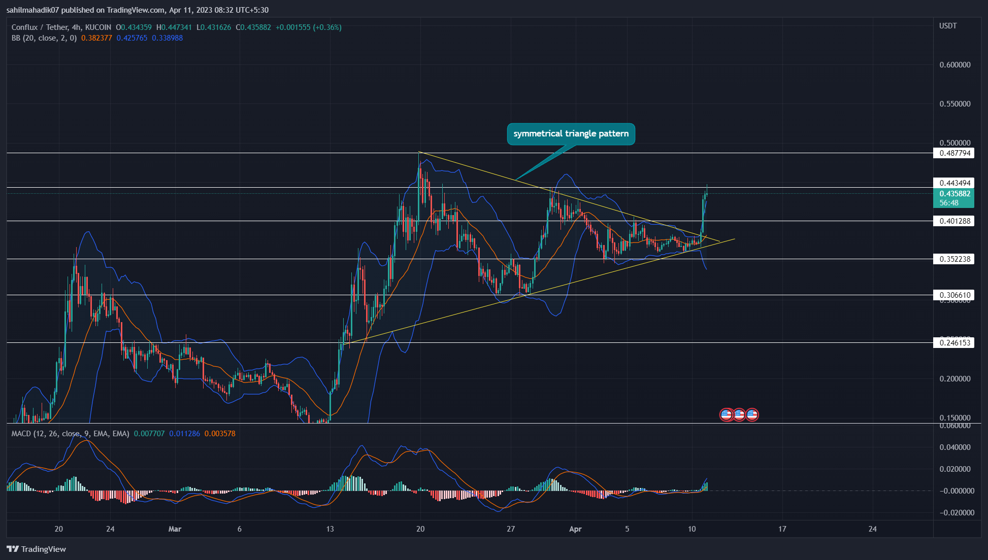 Conflux Network (CFX) Price Prediction , – | CoinCodex