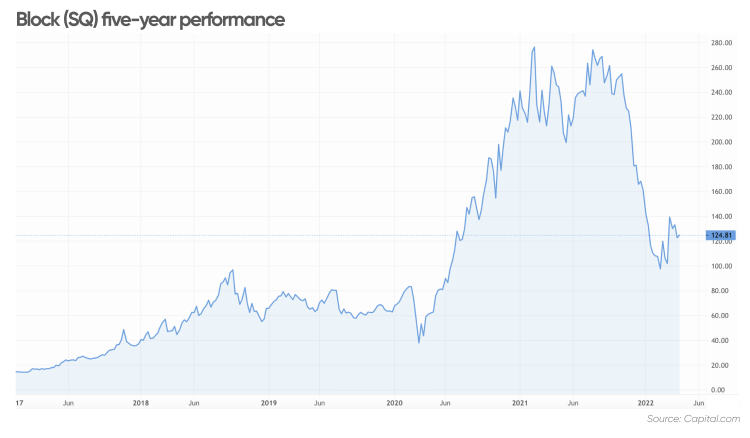 SQ - | Stock Price & Latest News | Reuters