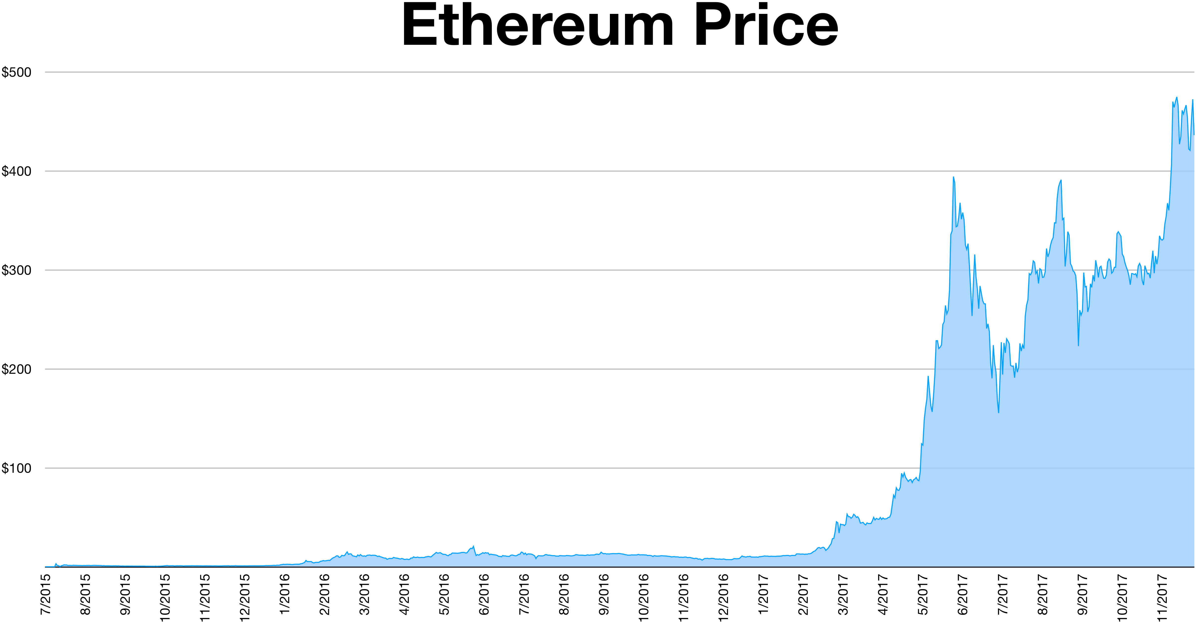 Ethereum Price History | ETH INR Historical Data, Chart & News (5th March ) - Gadgets 