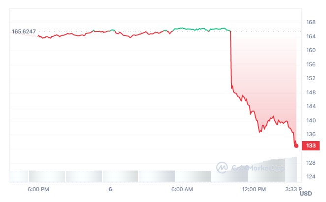 Monero to US-Dollar Conversion | XMR to USD Exchange Rate Calculator | Markets Insider