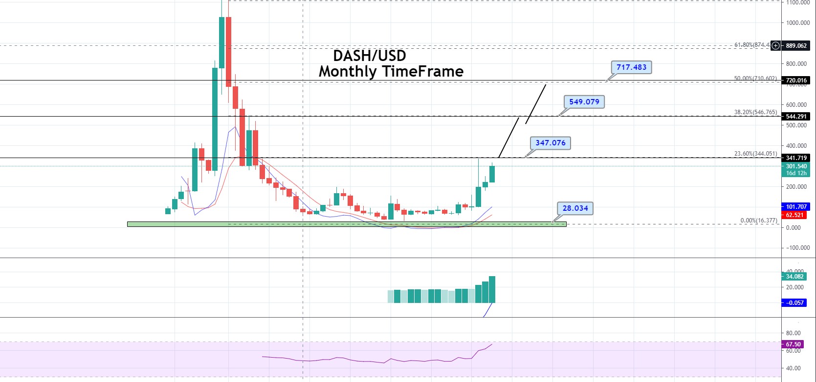 Dash (DASH) Price Prediction , , , , and • 1001fish.ru