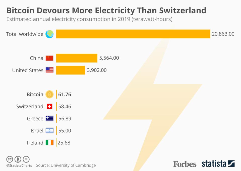 Bitcoin energy consumption worldwide | Statista