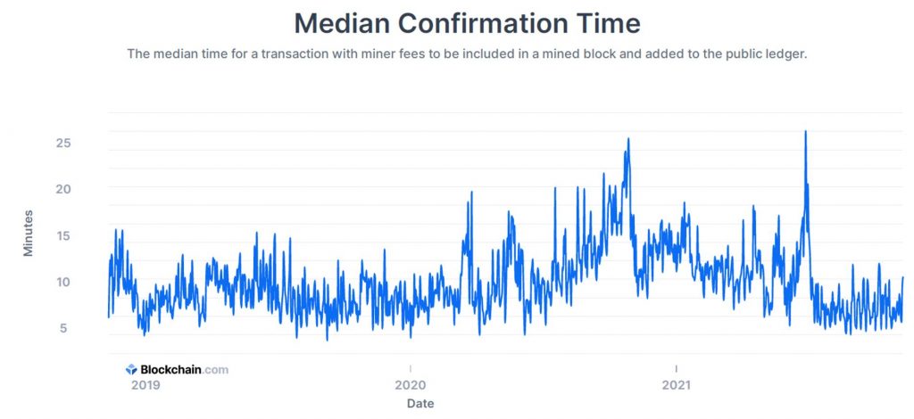 Bitcoin Congestion : Woobull Charts