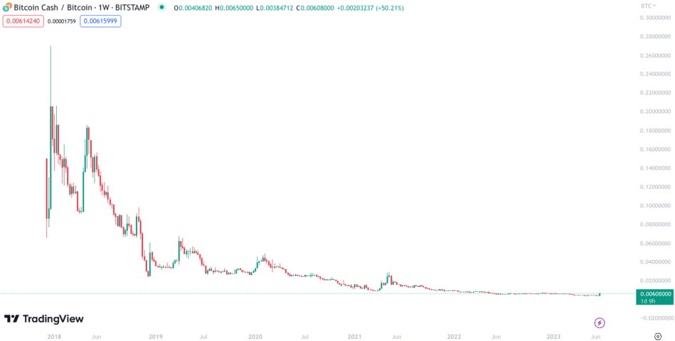 Bitcoin Cash Price Prediction and Beyond