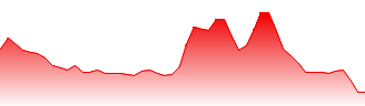 Neo (NEO) Price Prediction - 