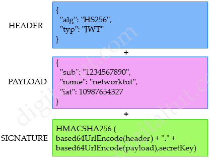 What is a JWT? Understanding JSON Web Tokens