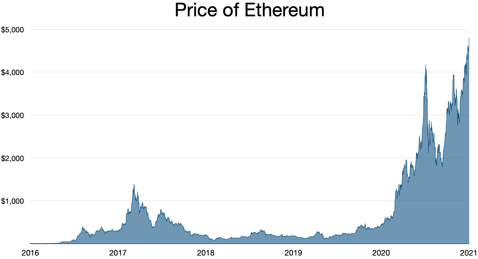 Ethereum Market Capitalization Chart