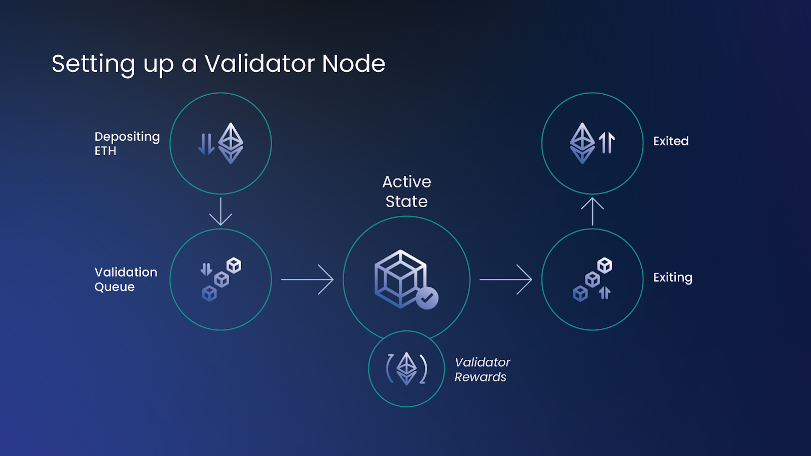 Ethereum (ETH) Staking | Ledger