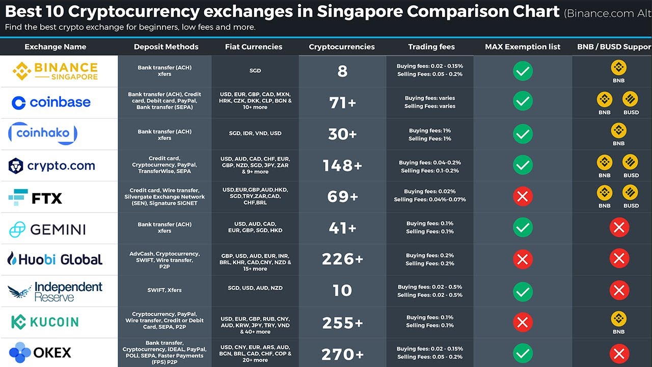 How Much Are Cryptocurrency Exchange Fees?