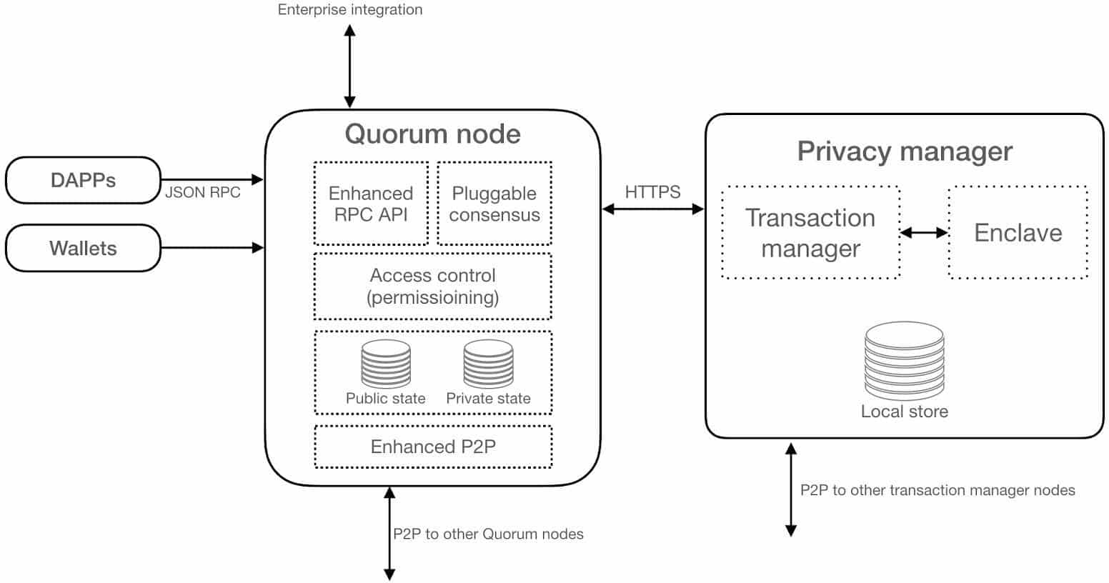 Quorum - Kaleido Docs