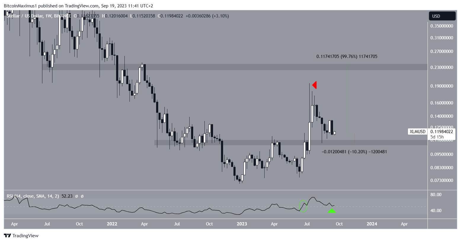 10 USD to XLM - How many Stellar is 10 US Dollars (USD) - CoinJournal